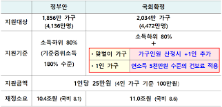 5차 재난지원금 신청 대상 전국민 신청기간 지급시기 프리랜서 소상공인 코로나 5차 지원금 특고 버팀목자금 긴급고용안정지원금 생계지원금 전국민 위로지원금 경기도 기본소득 서울 인천 대. 87kii Z7uwz15m