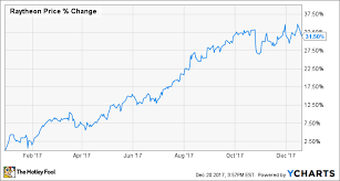 why 2017 was a year to remember for raytheon the motley fool