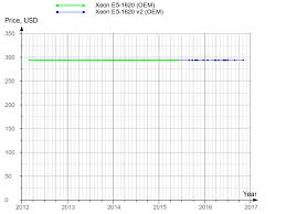 Intel Xeon E5 1620 Cm8062101038606