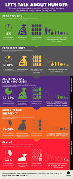 Food Infographic Ever Wonder What Words Like Food Insecurity Actually Mean This Infograph Infographicnow Com Your Number One Source For Daily Infog Food Security World Hunger Food Insecurity