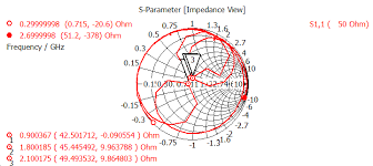 Simulated Results For Input Impedance Smith Chart