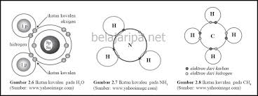 Contoh senyawa ion dan kovalen polar. Senyawa Kovalen Polar Dan Non Polar Kimia Belajar Ipa
