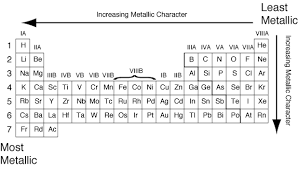 What Element Has The Most Metallic Character Socratic