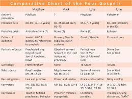 63 Unmistakable Four Gospels Comparative Chart