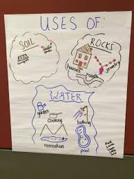 great science anchor chart about how people use rocks soil