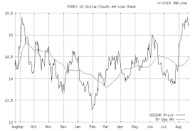 Forex Dollar To Rand Exchange Rates Graph Us Dollar