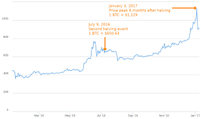 View btcusd cryptocurrency data and compare to other cryptos, stocks and exchanges. Here S What Happened Before After The First 2 Bitcoin Halving Events The Chain Bulletin