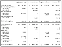 Rekonsiliasi bank ialah sebuah bentuk pengendalian terhadap kas di bank dengan catatan kas perusahaan secara periodik yang menjadi sebuah pembanding, pihak dari bank mengirimkan laporan kas yang berisikan seluruh. Kumpulan Contoh Soal Rekonsiliasi Bank 2 4 Dan 8 Kolom Jawaban