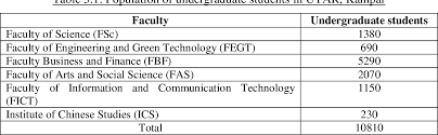 Here at the faculty of science, university of colombo we believe in nurturing leaders able to take up global challenges in the 21st century. Pdf Factors Affecting Pro Environmental Behaviour Among Undergraduate Students In Utar Semantic Scholar