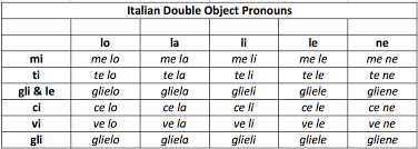 Direct And Indirect Objects Chart Www Bedowntowndaytona Com