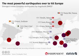 Chart The Most Powerful Earthquakes Ever To Hit Europe