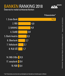 Das sind die größten, besten und beliebtesten finanzinstitute in deutschland. Defacto Banken Ranking Sportsponsoring Bringt Hohe Medienprasenz Grafik Presseportal