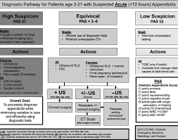 Image result for Pediatric Appendicitis Lab Score