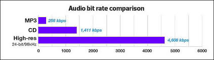 What Is Hi Res Audio Music Ask Dave Taylor