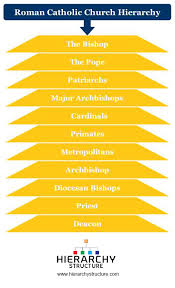 roman catholic church hierarchy hierarchy structure