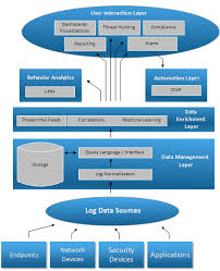 siem traditional vs cloud managed sentinel