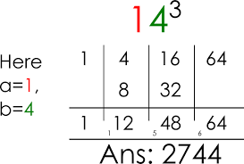 How To Find Cube Root Vedic Mathematics Math Tricks Mathematics Math Workshop