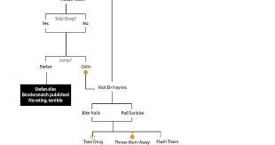 Black Mirror Bandersnatch Every Ending Reddit Flowcharts