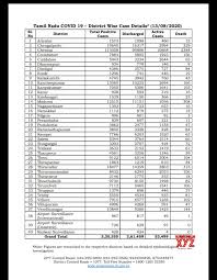 Davidson tennessee drivers may pay fines and risk losing vehicle registration if they are not covered by an. Tamil Nadu Daily District Wise Covid 19 Cases For August 13th Social News Xyz