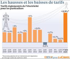 Tendue, sous pression, avec des prix à la hausse, des délais de vente courts et des marges de. L Electricite
