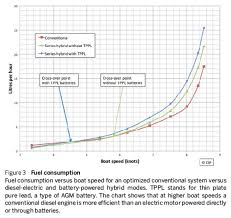 The Science Of Hybrid Propulsion Part 2 Passagemaker