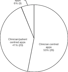 pie chart showing the percentages and numbers of orthodontic