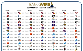 2019 Nfl Draft Trade Value Of Every Rams Pick