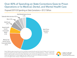 Most State Corrections Spending Supports Prison Operations