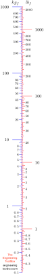 15 kg ÷ 0.45359237 = 33.06933933 lb result: Mass Vs Weight
