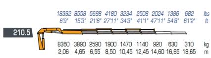 How To Understand Knuckle Boom Crane Load Charts