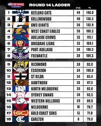 Predictive model based on team strengths (no players) calculated by subtracting obvious luck. Afl A Look At The Ladder After Round 14 There S Only Facebook