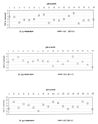 shewhart charts of 3 control samples at a 50 pork b 25