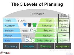 The 5 Levels Planning In Agile Agile Project Management Agile Software Development How To Plan