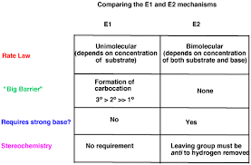 E1 Vs E2 Comparing The E1 And E2 Reactions Master Organic