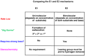 e1 vs e2 comparing the e1 and e2 reactions master organic