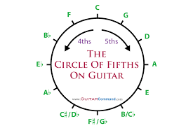 Jun 10, 2021 · below, we'll show you the best interactive circle (or click here: The Circle Of Fifths On Guitar How To Play The Cycle Of 5ths On Guitar