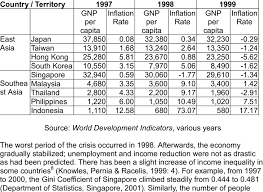 Between 2 and 3 percent in 2017. Gnp Per Capita Usd Current And Inflation Rate 1997 1999 Download Table