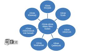 Yang bukan termasuk ruang lingkup ilmu kalam adalah. Aliran Aliran Dalam Ilmu Kalam Part 01 E Baca