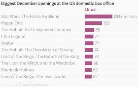 Biggest December Openings At The Us Domestic Box Office