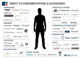 As the collapse of the traditional retail model progresses, consumers by and large now defer to shopping online for everything from daily essentials to luxury purchases, paving the way for. Understanding Direct To Consumer Startups In Three Charts
