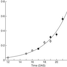 Dry Biomass W G Plant 21 Accumulation Over Time In