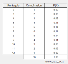 Sia x una variabile aleatoria binomiale di parametri (1000, p), dove p ∈ 0, 1. Distribuzione Di Probabilita Okpedia