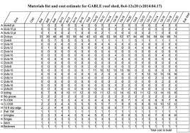 So, if we start from basic cost estimation is very important, when estimating a construction project, estimating the price is not just estimating the material price, this also includes the labor price, raw material price and other things that you will be required to add in order to make sure your project runs smoothly. Materials List And Cost Estimate Worksheet