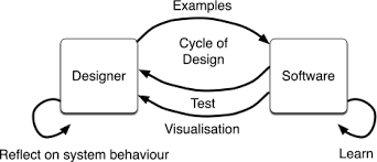 Learn about body movements topic of biology in details explained by subject experts on vedantu.com. Understanding The Role Of Interactive Machine Learning In Movement Interaction Design