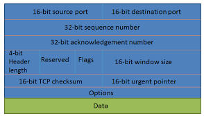 The source port number is the number for one particular communication and is associated with the originating application on the local computer. Segmentation Explained With Tcp And Udp Header
