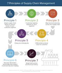 Assessment of the existing supply chain management it is suggested for any organization to review, reassess any existing supply chain management or any delivery techniques, before developing new supply chain method so that any exposure to high risk of failure is reduced. Supply Chain Management Principles Examples Templates Smartsheet