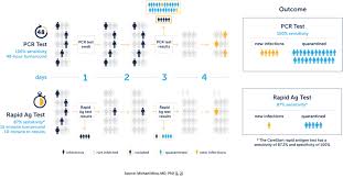 Pcr tests are similar to rapid tests in several ways, as they can be administered to those with or without symptoms and are conducted with a nasopharyngeal swab. Vyqxjjhydcfz3m