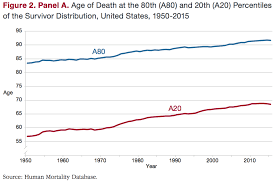 Life Expectancy And Inequality In Life Expectancy In The