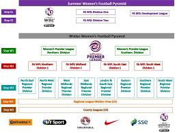 It is basically a series of interconnected leagues for various football clubs in england. Summer Women S Football Pyramid Winter Women S Football Pyramid Ppt Download