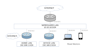 How ip addresses are managed? Wireguard Issues With Openwrt Solved Network And Wireless Configuration Openwrt Forum